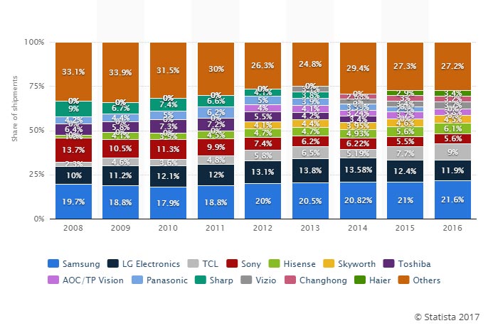 Global TV Market Share